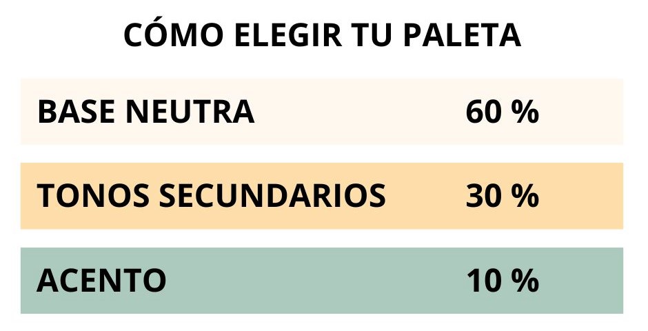 Infografía que explica cómo aplicar el método 60-30-10 en el diseño de interiores con colores base, secundarios y de acento.